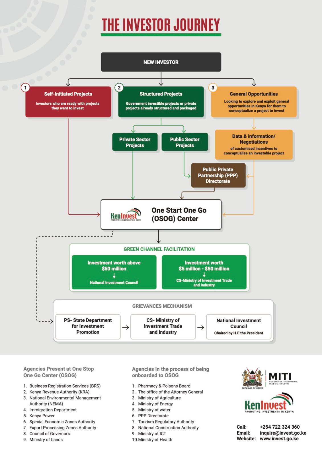 The journey of investing in Kenya